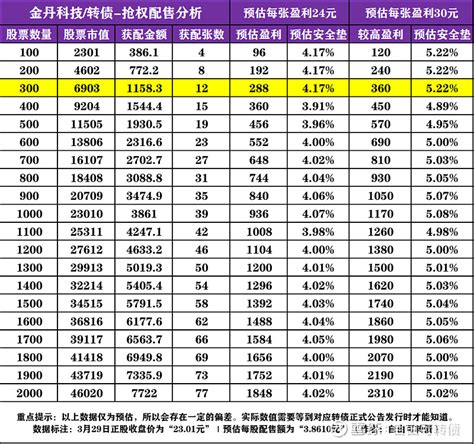 金丹科技多久分红