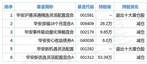 基金二季度持仓公布