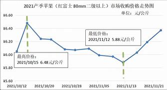 苹果价格走势