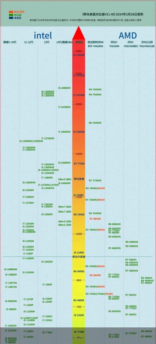 一、什么是处理器性能排行榜天梯图？